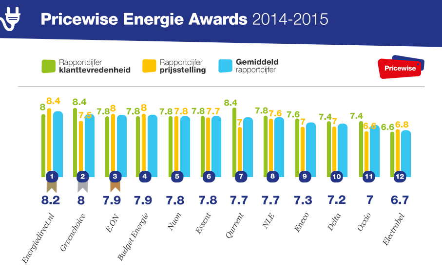 Infographic Pricewise Energie Awards 2014 2015 Infographic Pricewise Energie Awards 2014 2015